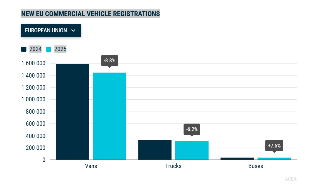 New commercial vehicle registrations: vans -8.8%, trucks -6.2%, buses +7.5% in 2025