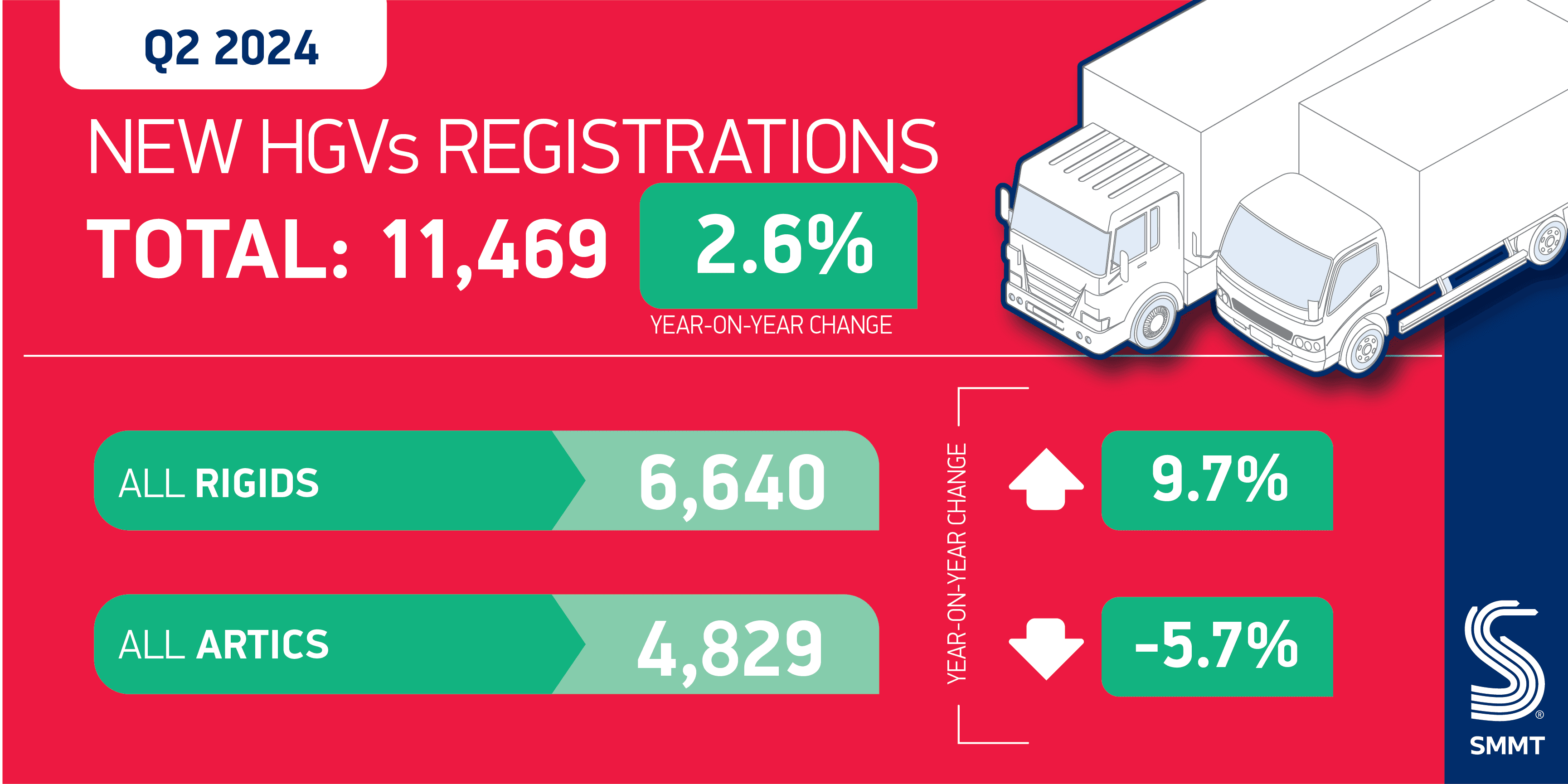 HGV market holds steady as rigid uptake rises