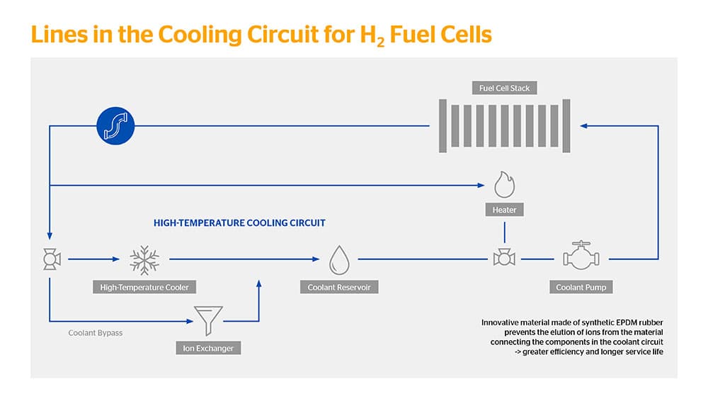 No Way Out for Ions: Continental Introduces Solution for One of the Greatest Hydrogen Challenges