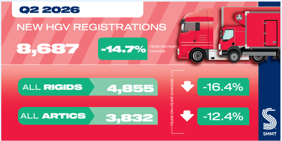 HGV market down while zero emission uptake holds onto slim share