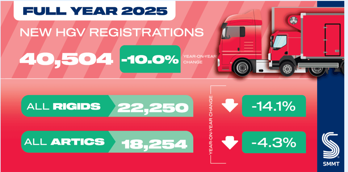 HGV demand dips in 2025 as nascent ZEV uptake grows