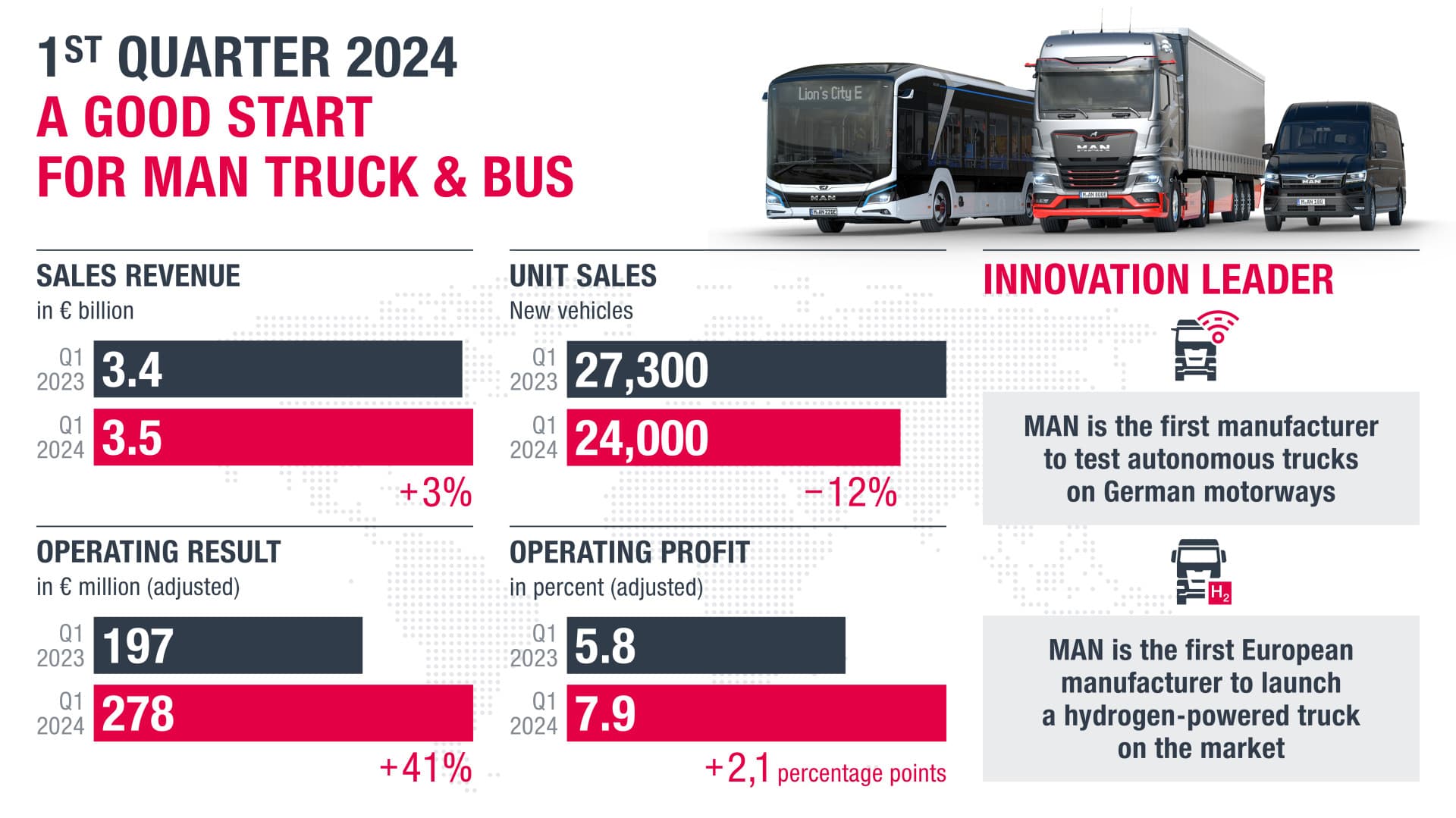 Good start for MAN Truck & Bus in 2024
