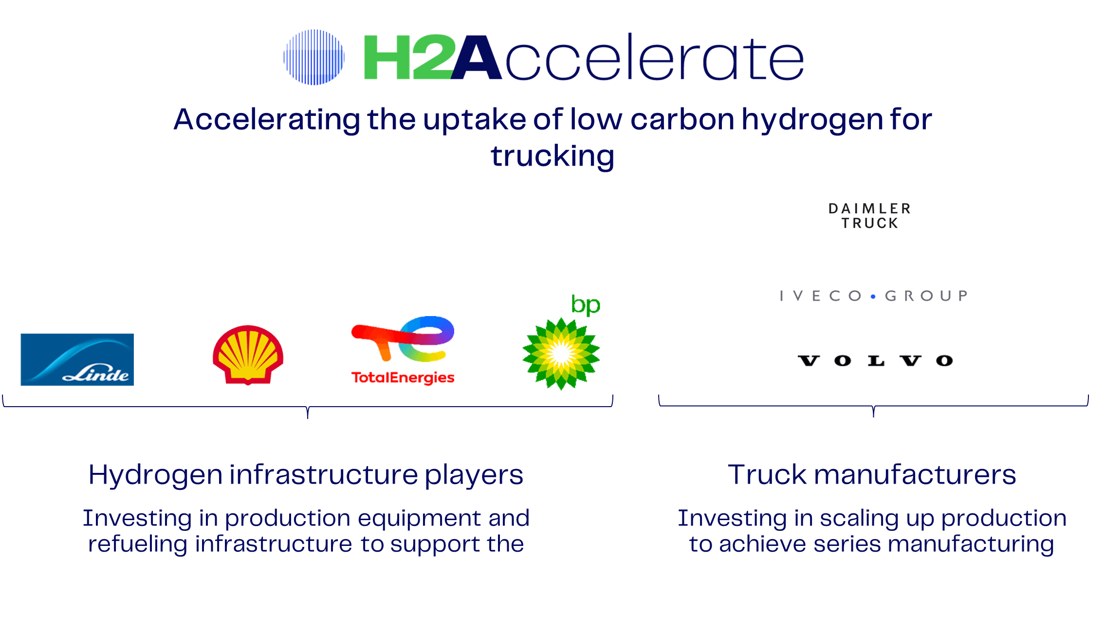 bp joins H2Accelerate collaboration to enable the scale up of low carbon hydrogen as a fuel for heavy duty vehicle sector