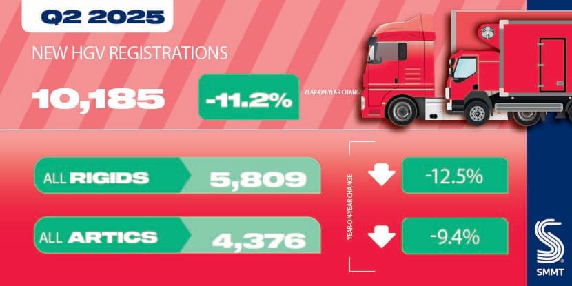 HGV market declines in Q2 but zero emission uptake reaches record levels