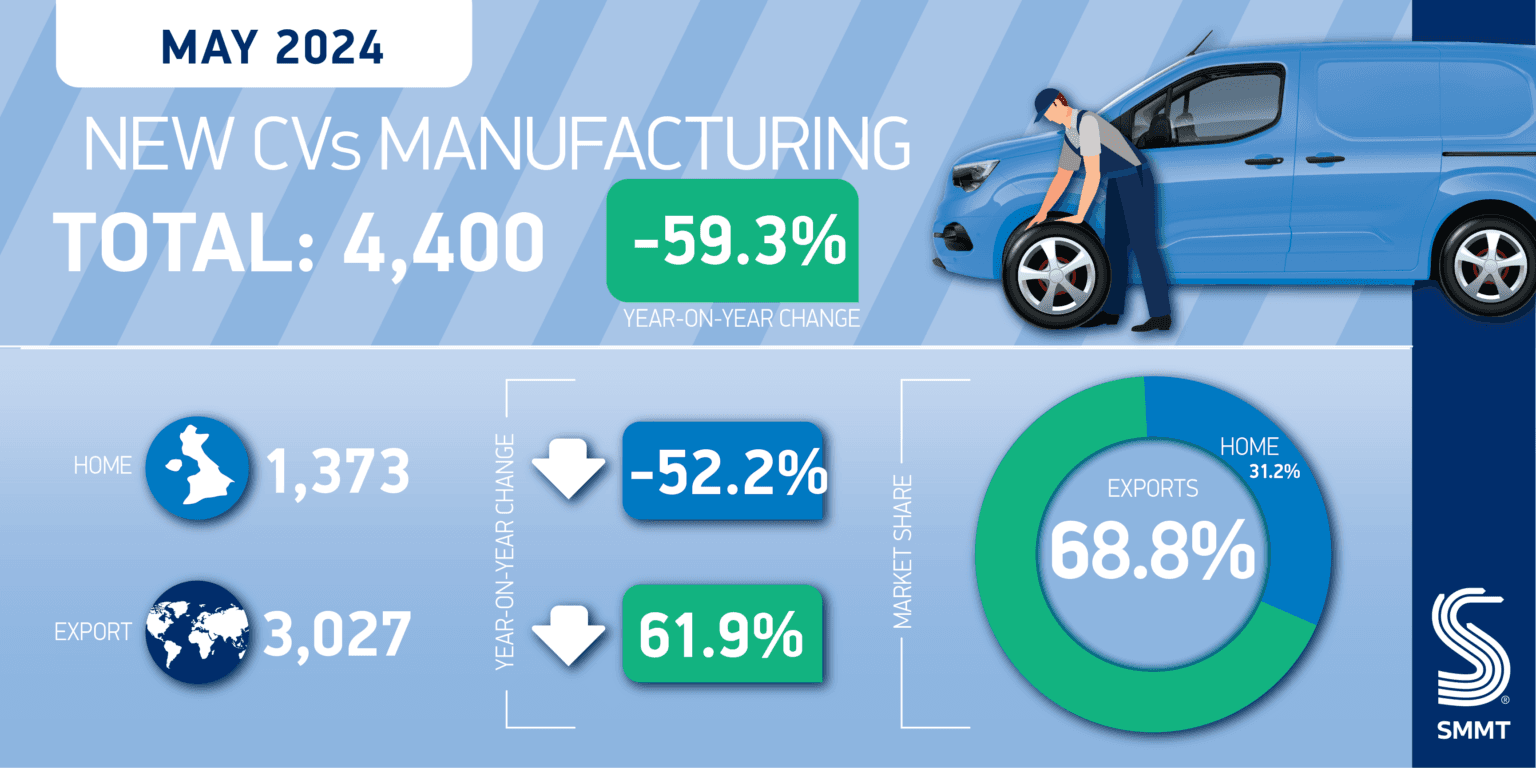 Commercial vehicle production falls in May