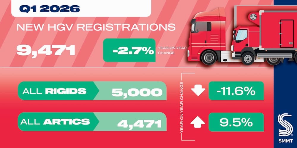 HGV market dips in Q1 as zero emission uptake falls
