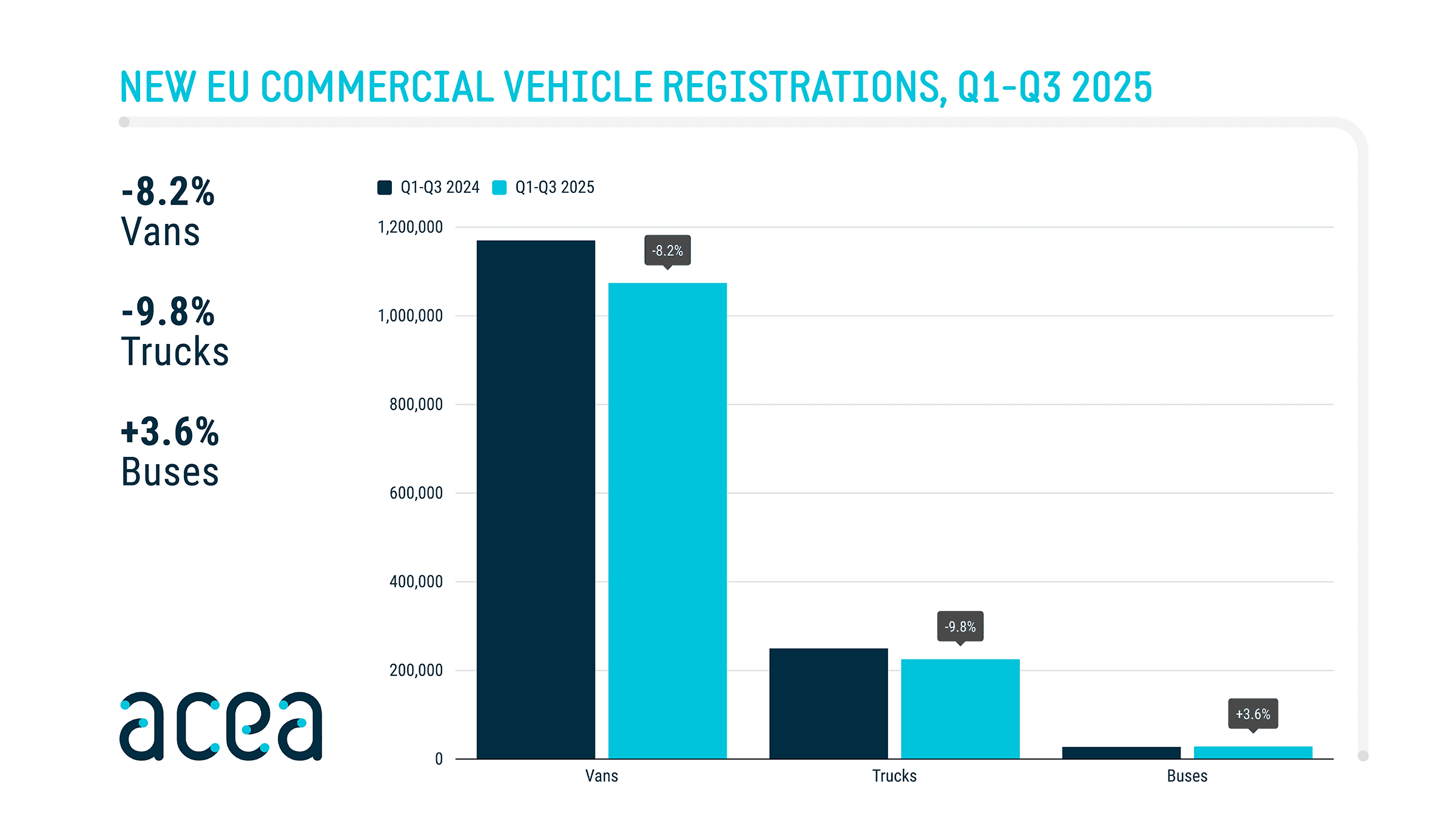 New commercial vehicle registrations: vans -8.2%, trucks -9.8%, buses +3.6% in Q1-Q3 2025
