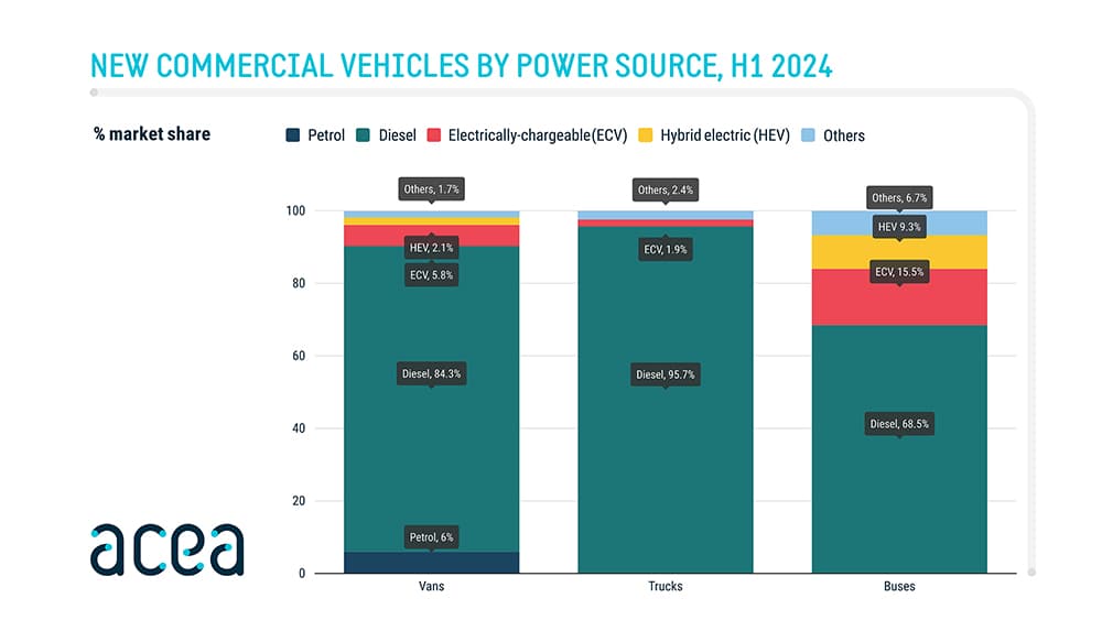 New commercial vehicle registrations: vans +12.6%, trucks -4%, buses +23.3% in Q1 2024
