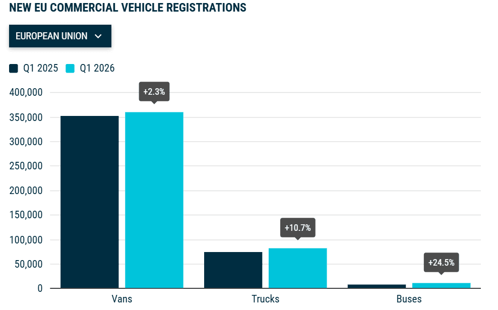 New commercial vehicle registrations: vans +2.3%, trucks +10.7%, buses +24.5% in Q1 2026
